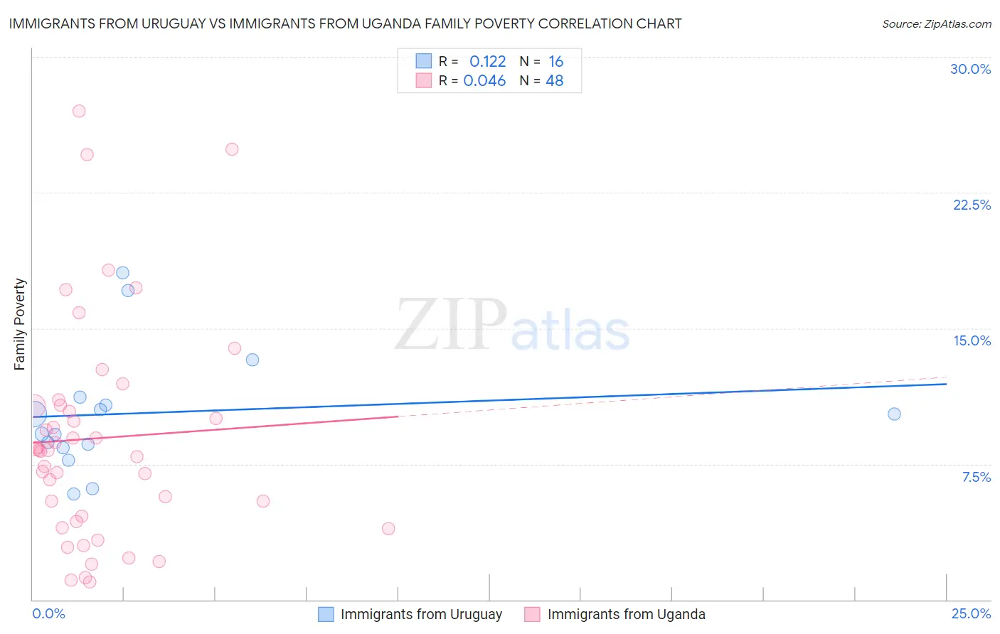 Immigrants from Uruguay vs Immigrants from Uganda Family Poverty