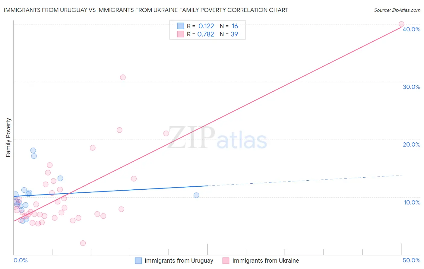 Immigrants from Uruguay vs Immigrants from Ukraine Family Poverty