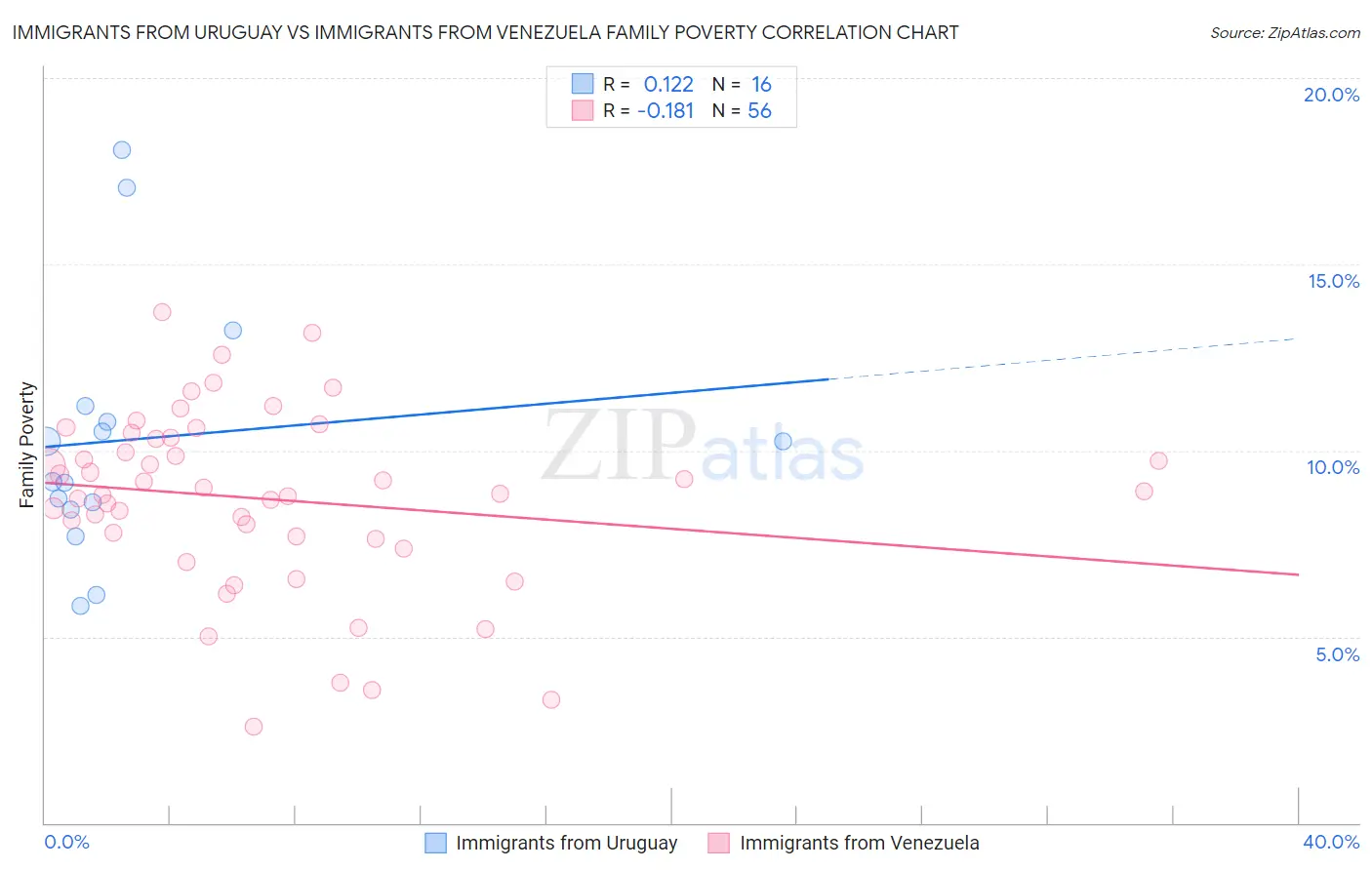 Immigrants from Uruguay vs Immigrants from Venezuela Family Poverty