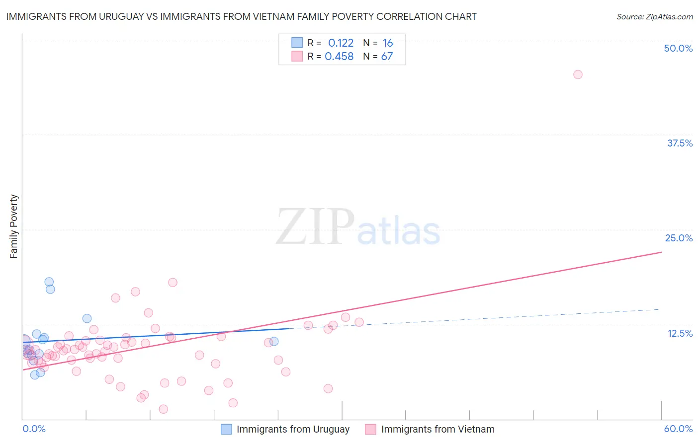 Immigrants from Uruguay vs Immigrants from Vietnam Family Poverty