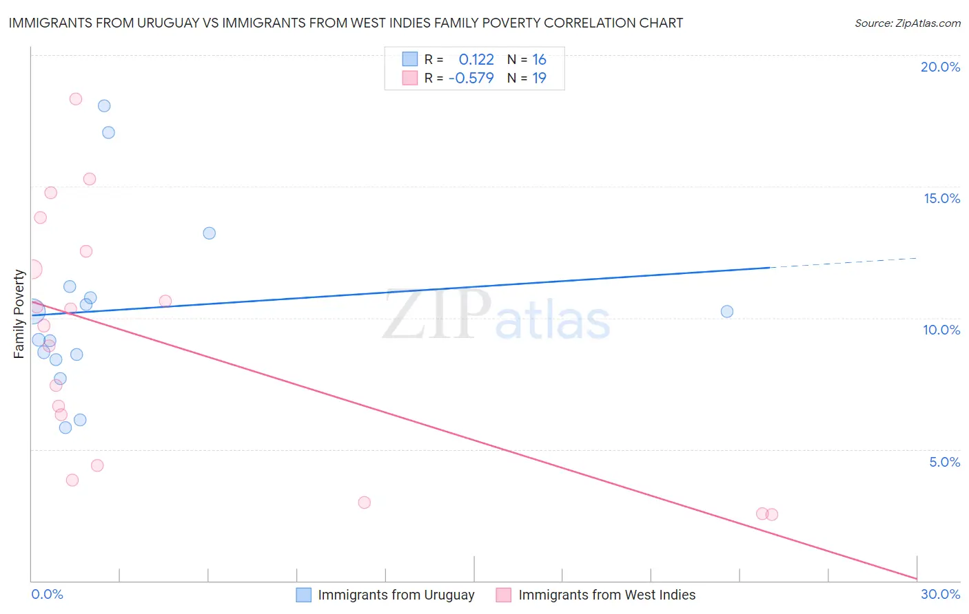 Immigrants from Uruguay vs Immigrants from West Indies Family Poverty