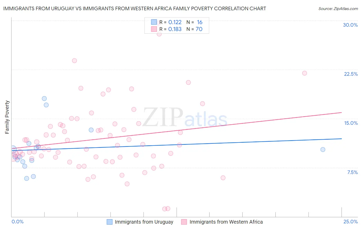 Immigrants from Uruguay vs Immigrants from Western Africa Family Poverty