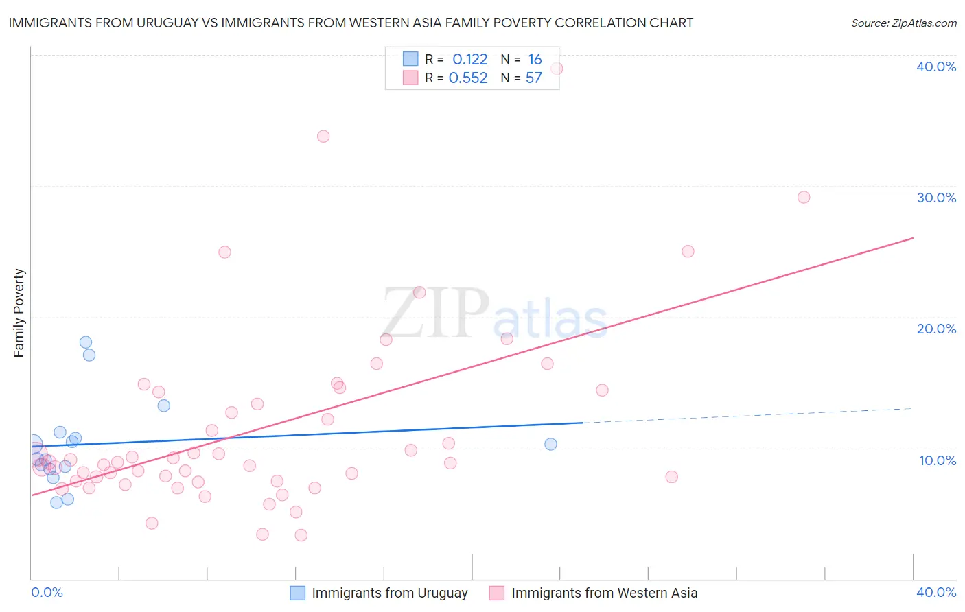 Immigrants from Uruguay vs Immigrants from Western Asia Family Poverty