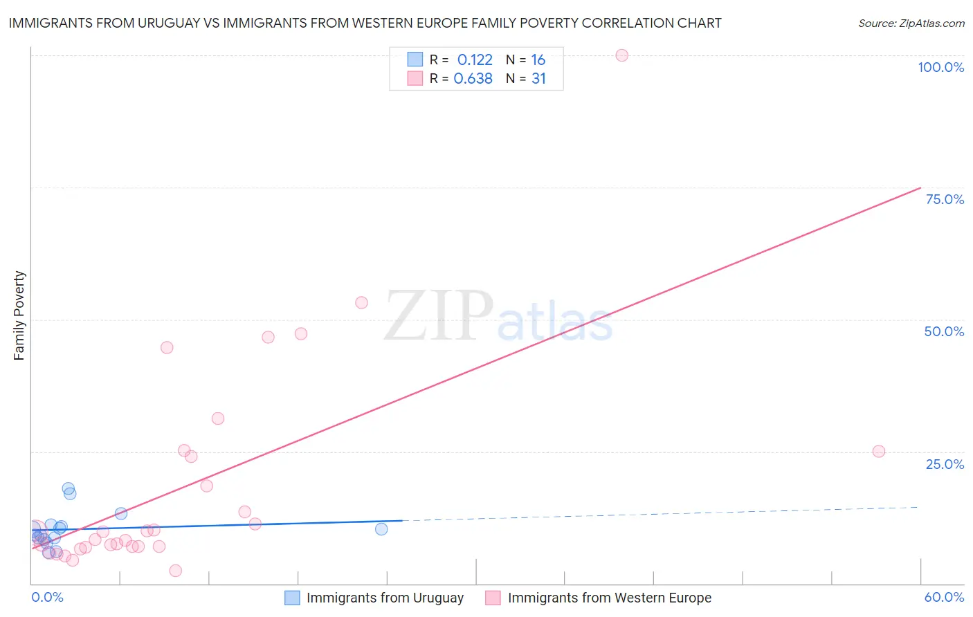 Immigrants from Uruguay vs Immigrants from Western Europe Family Poverty