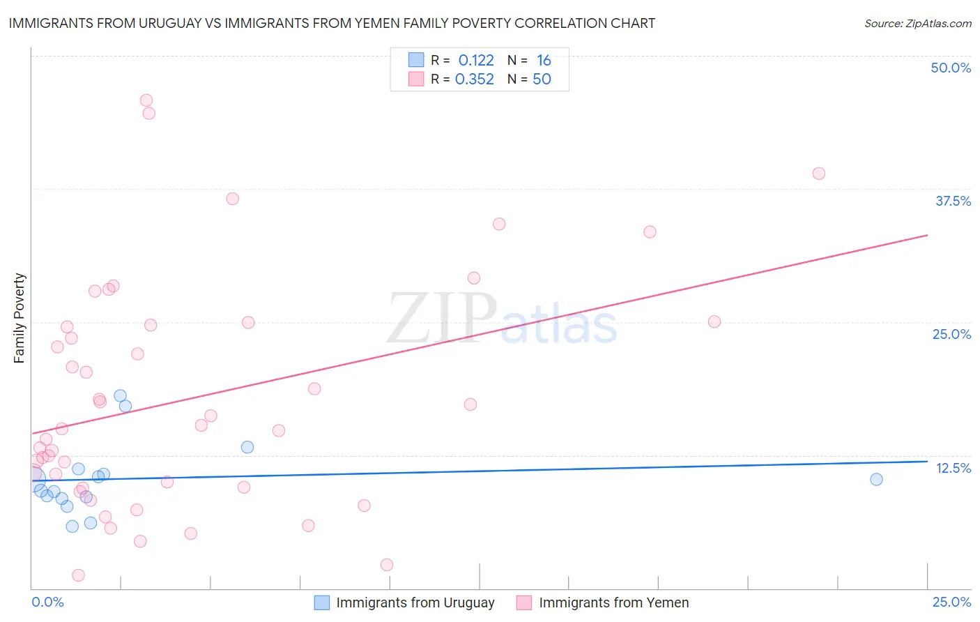 Immigrants from Uruguay vs Immigrants from Yemen Family Poverty