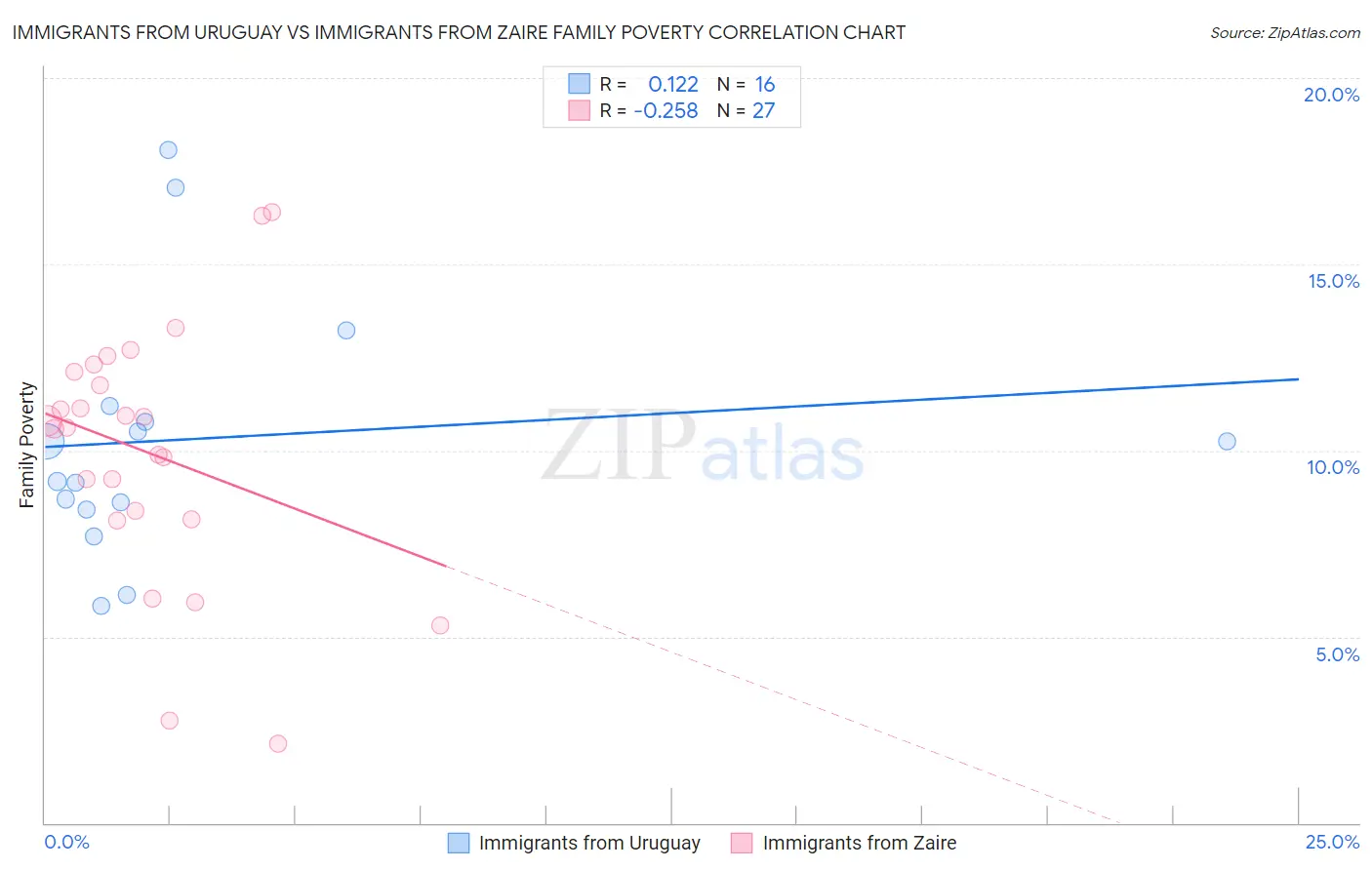Immigrants from Uruguay vs Immigrants from Zaire Family Poverty