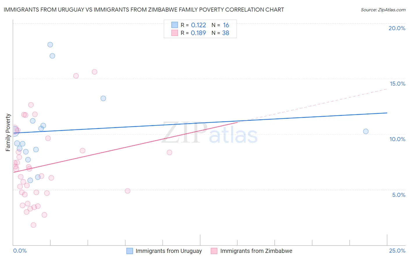 Immigrants from Uruguay vs Immigrants from Zimbabwe Family Poverty