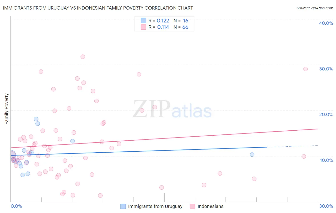 Immigrants from Uruguay vs Indonesian Family Poverty