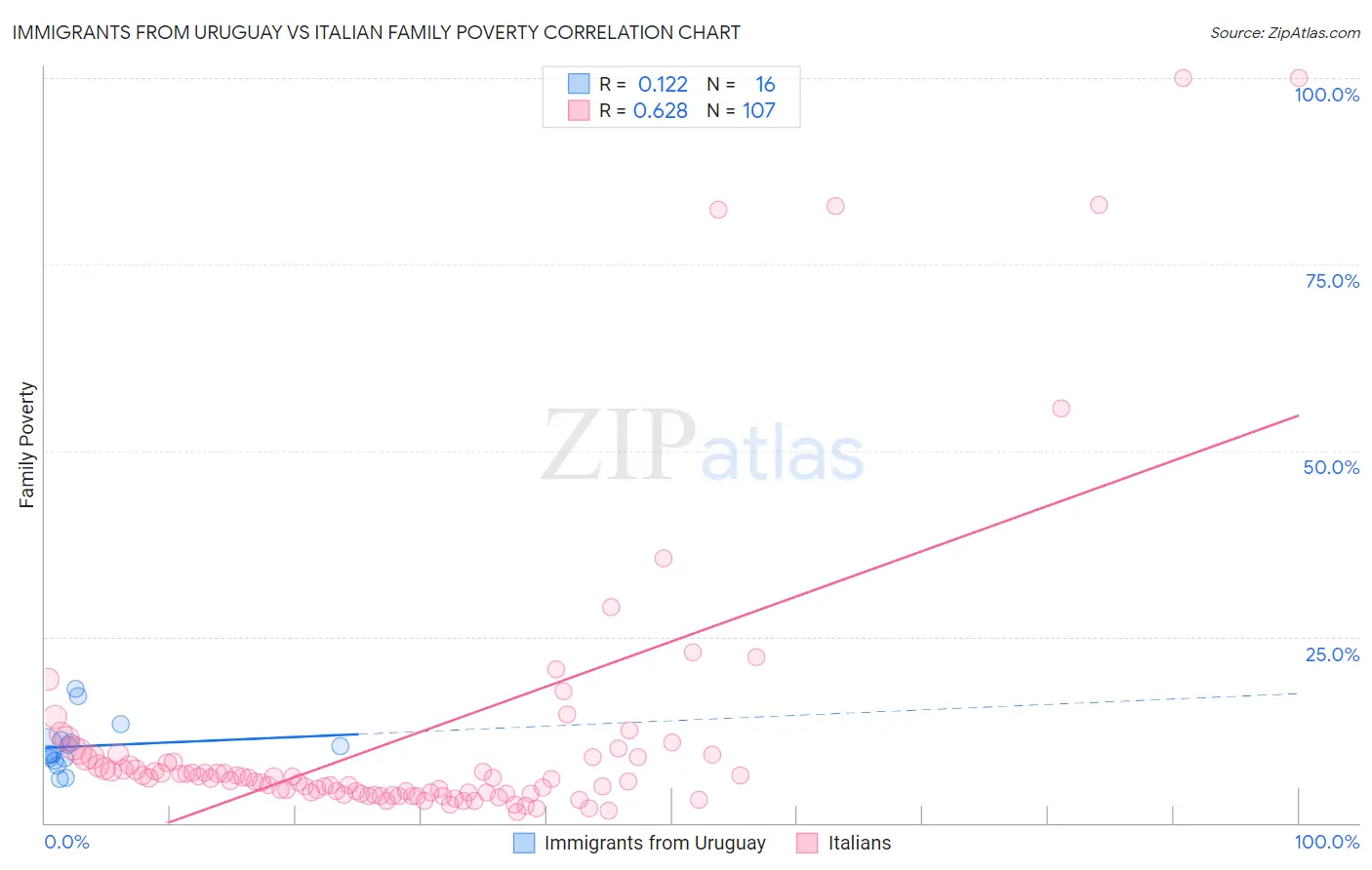 Immigrants from Uruguay vs Italian Family Poverty