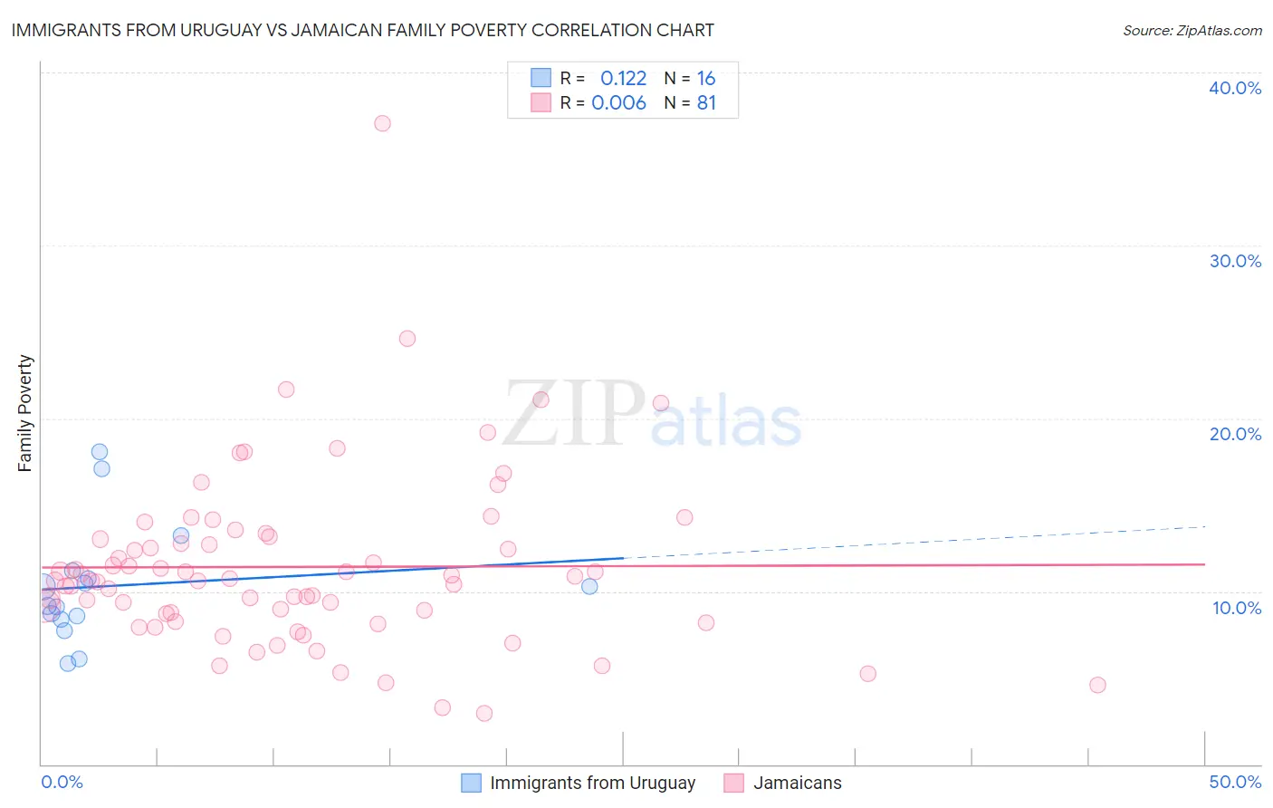 Immigrants from Uruguay vs Jamaican Family Poverty