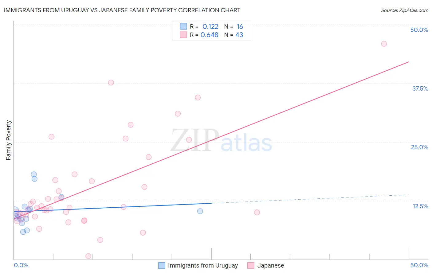 Immigrants from Uruguay vs Japanese Family Poverty