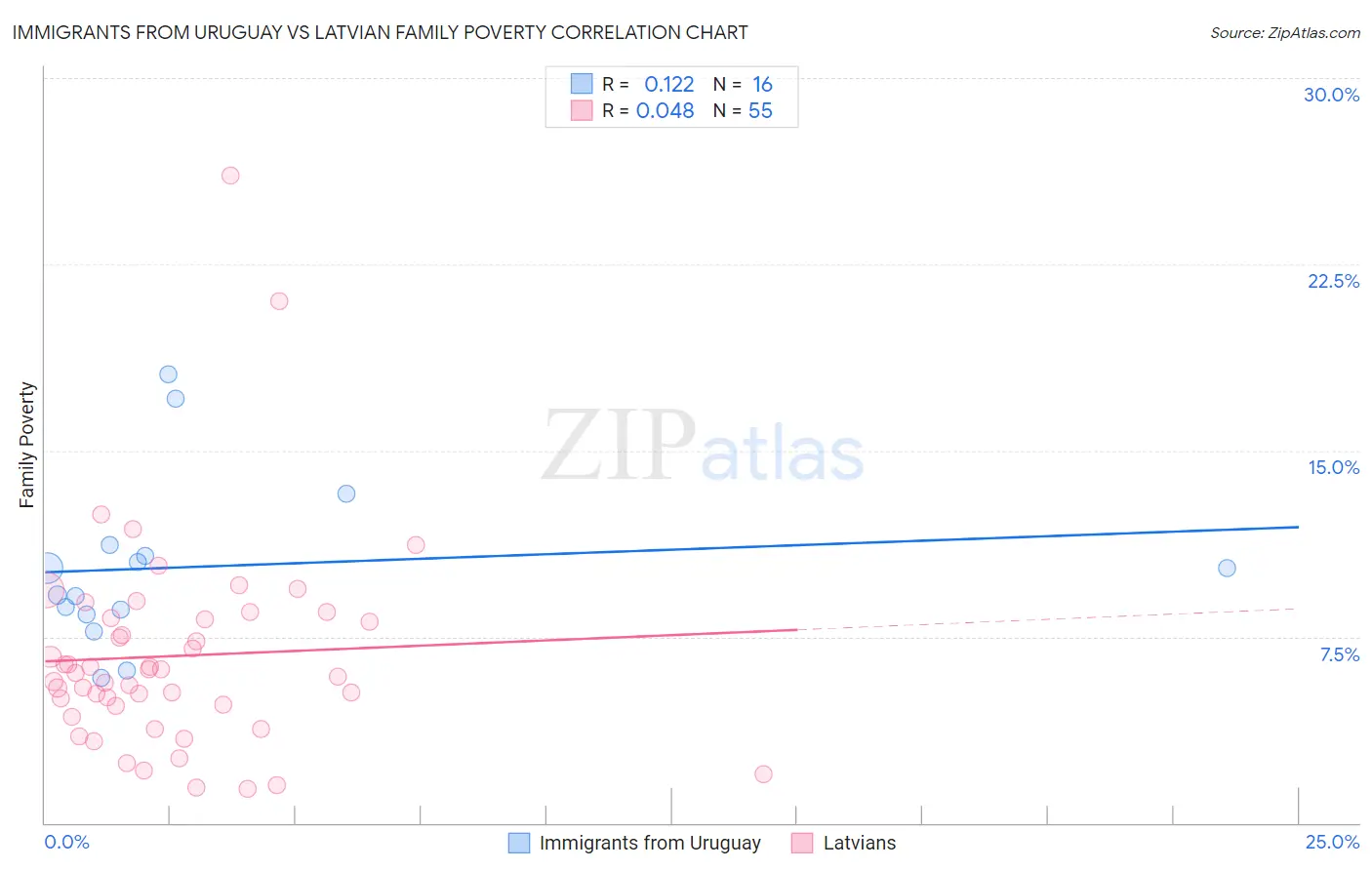 Immigrants from Uruguay vs Latvian Family Poverty