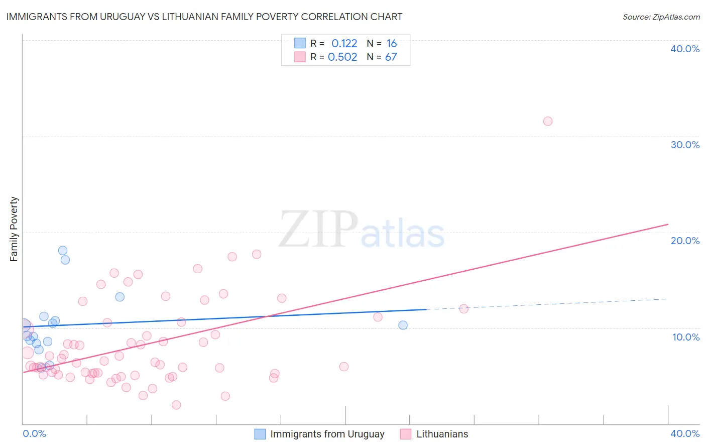 Immigrants from Uruguay vs Lithuanian Family Poverty