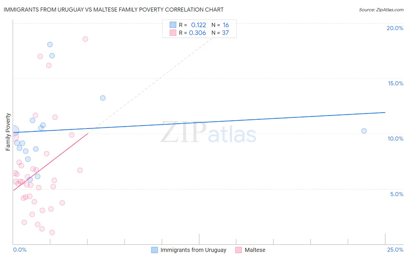 Immigrants from Uruguay vs Maltese Family Poverty