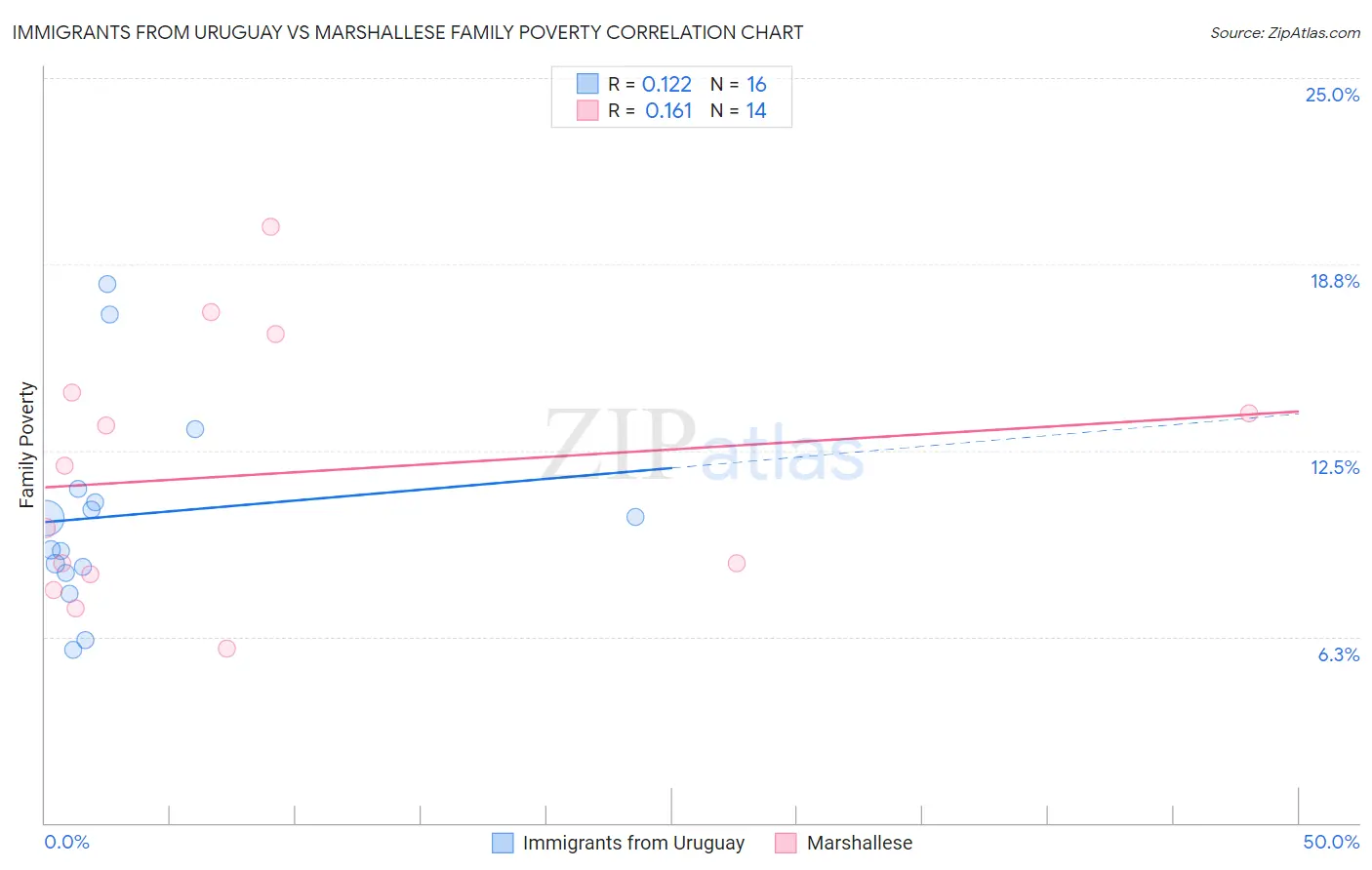 Immigrants from Uruguay vs Marshallese Family Poverty