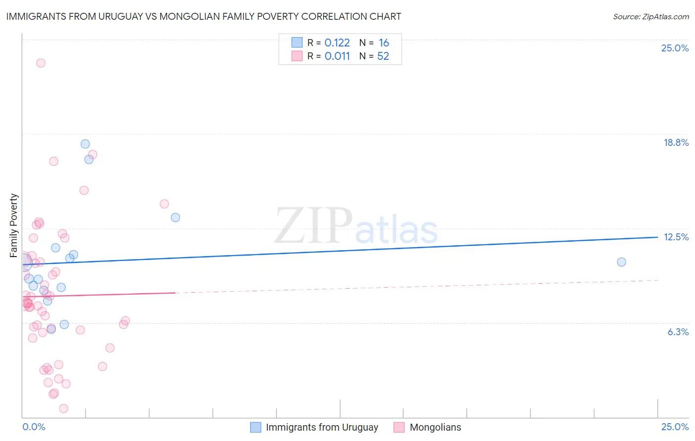 Immigrants from Uruguay vs Mongolian Family Poverty
