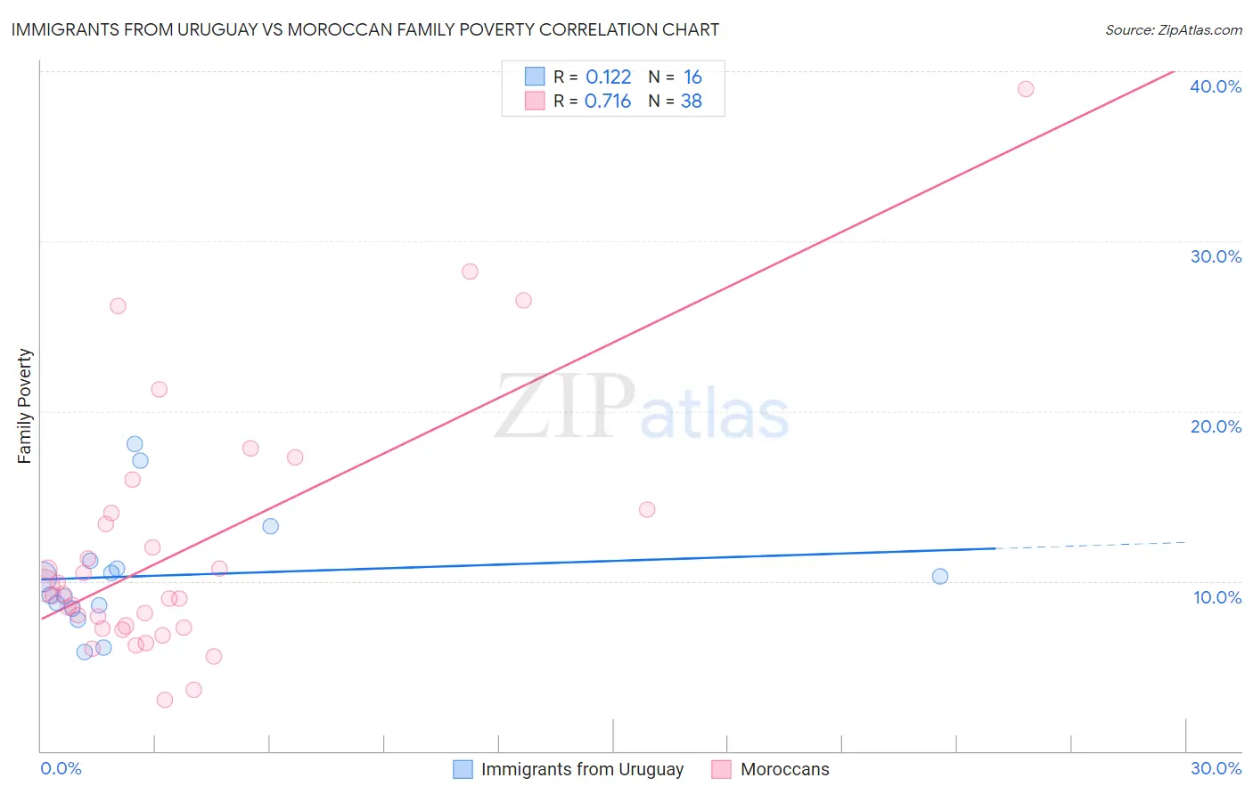 Immigrants from Uruguay vs Moroccan Family Poverty