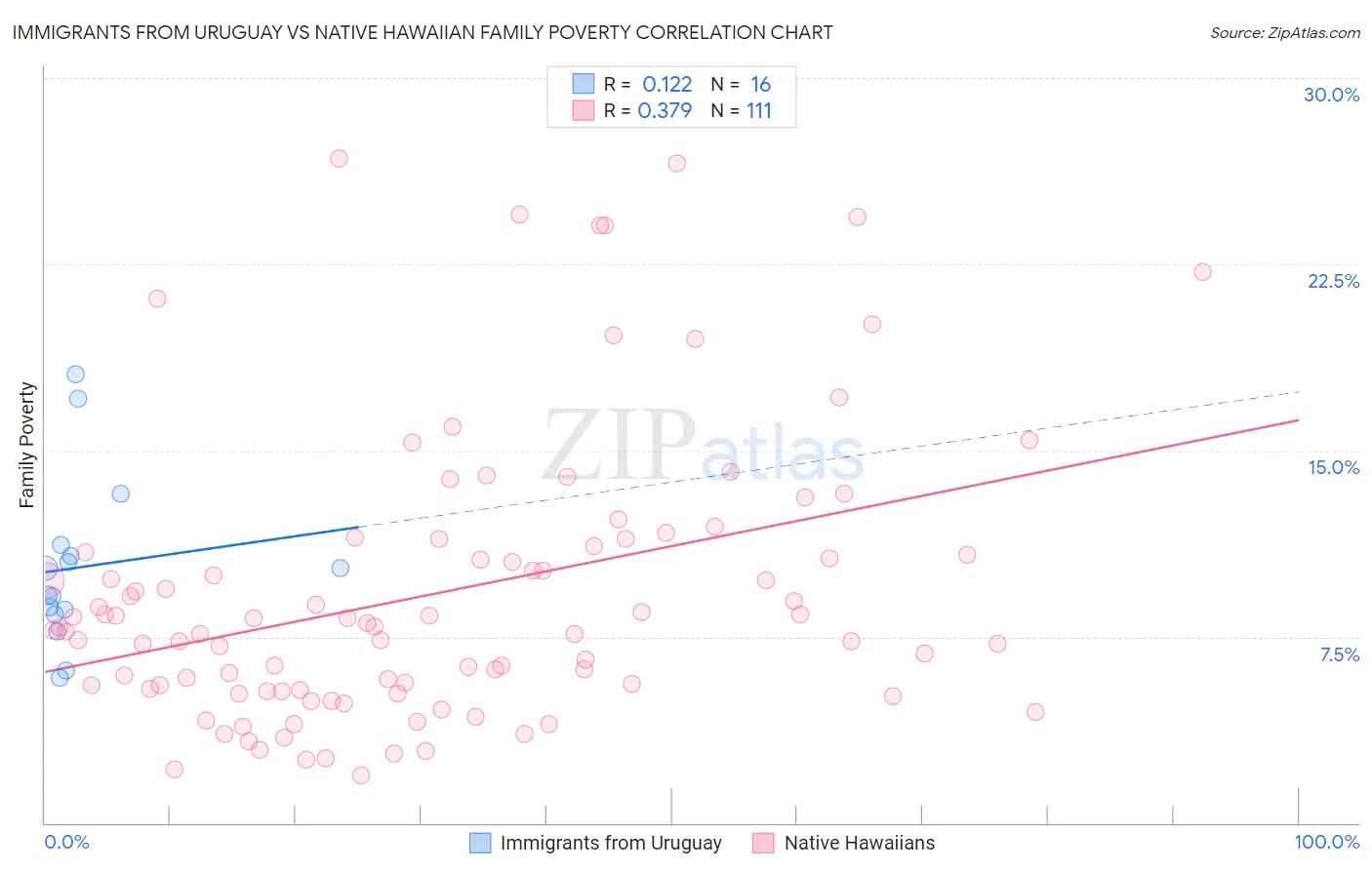 Immigrants from Uruguay vs Native Hawaiian Family Poverty