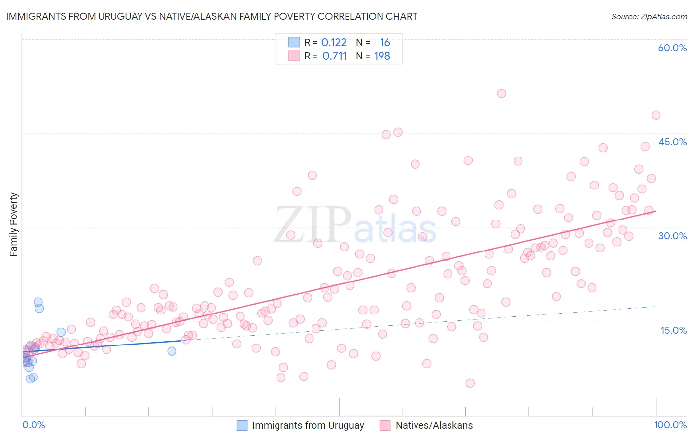 Immigrants from Uruguay vs Native/Alaskan Family Poverty