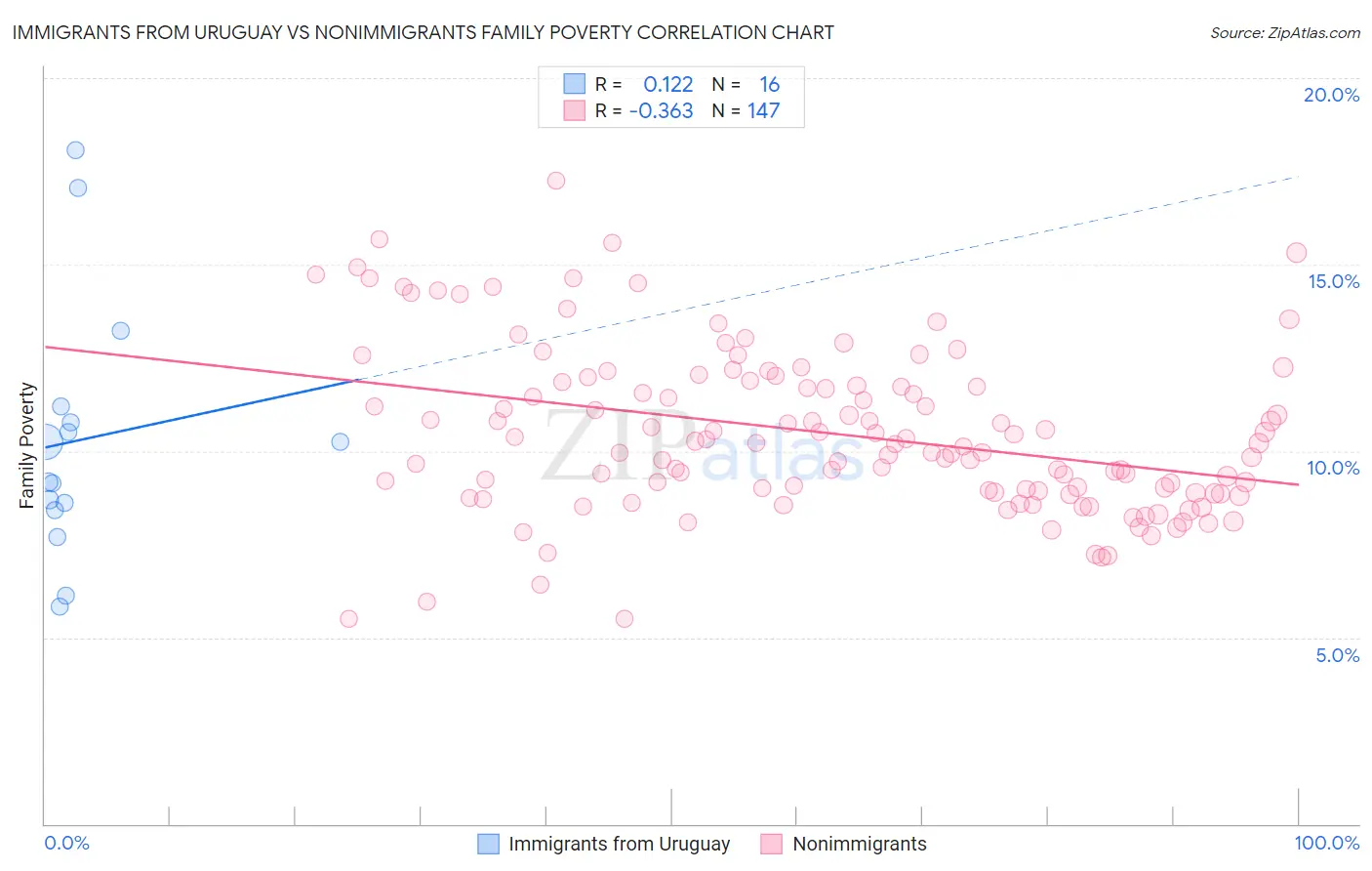 Immigrants from Uruguay vs Nonimmigrants Family Poverty