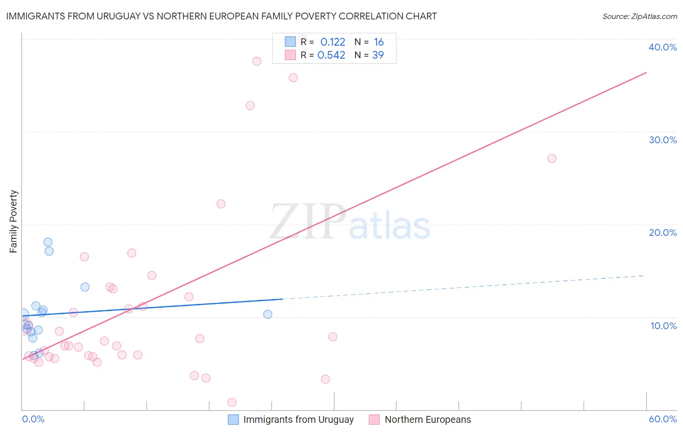 Immigrants from Uruguay vs Northern European Family Poverty