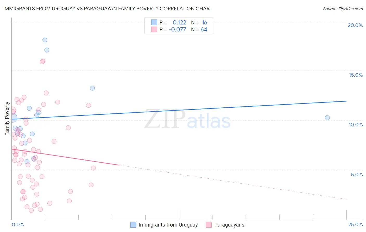 Immigrants from Uruguay vs Paraguayan Family Poverty