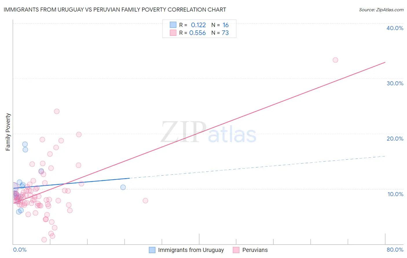 Immigrants from Uruguay vs Peruvian Family Poverty