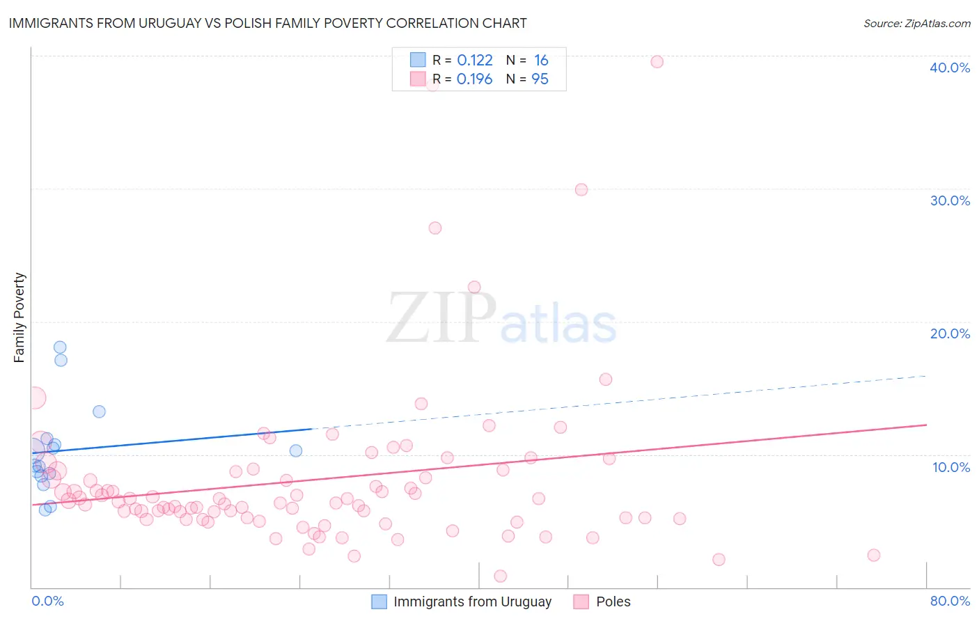 Immigrants from Uruguay vs Polish Family Poverty