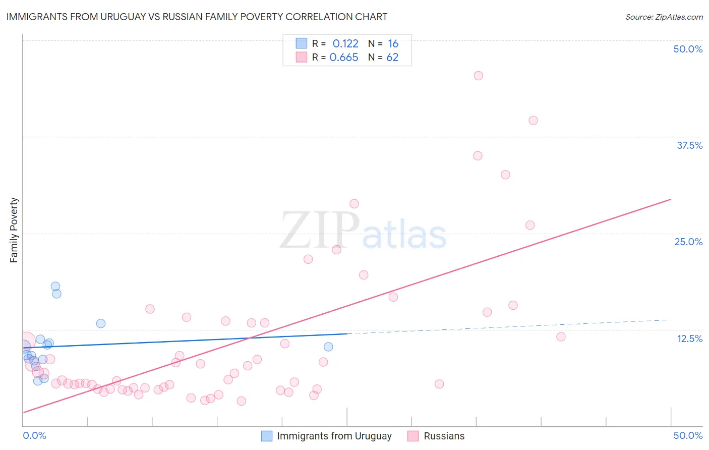 Immigrants from Uruguay vs Russian Family Poverty