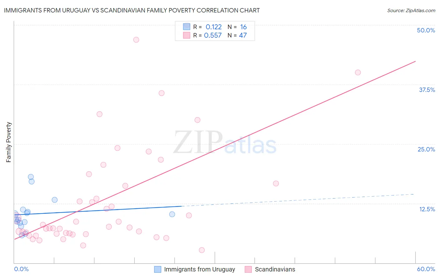 Immigrants from Uruguay vs Scandinavian Family Poverty