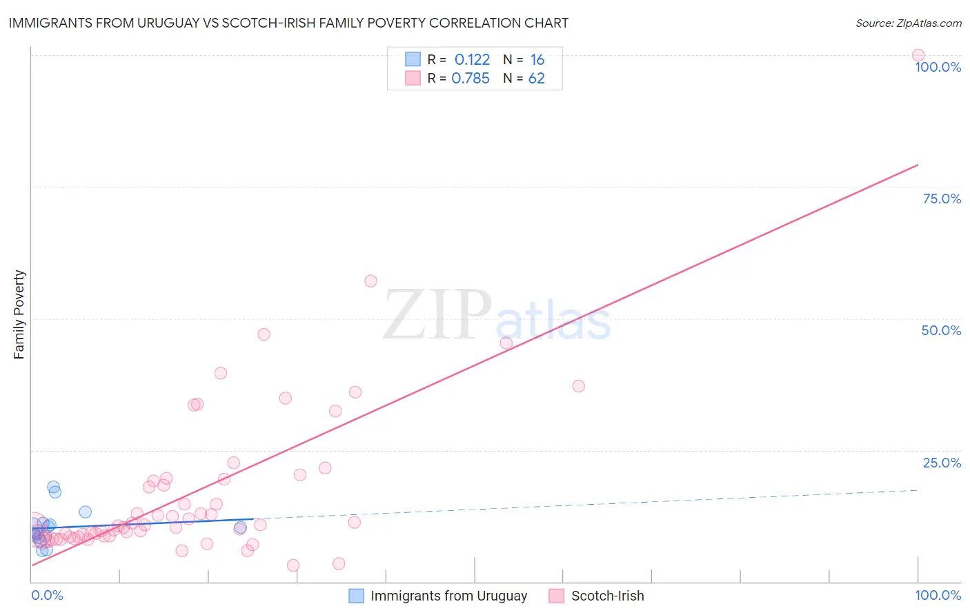 Immigrants from Uruguay vs Scotch-Irish Family Poverty