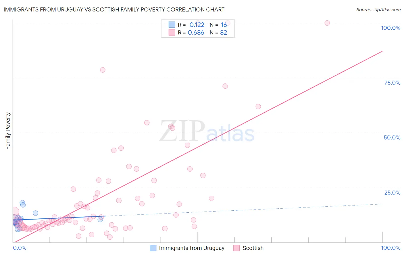 Immigrants from Uruguay vs Scottish Family Poverty