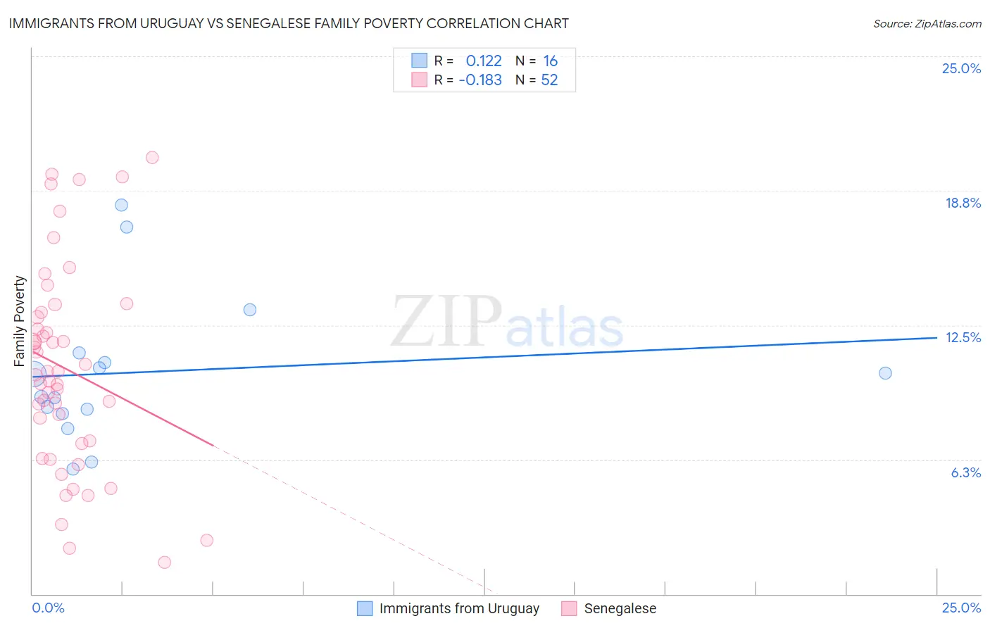 Immigrants from Uruguay vs Senegalese Family Poverty