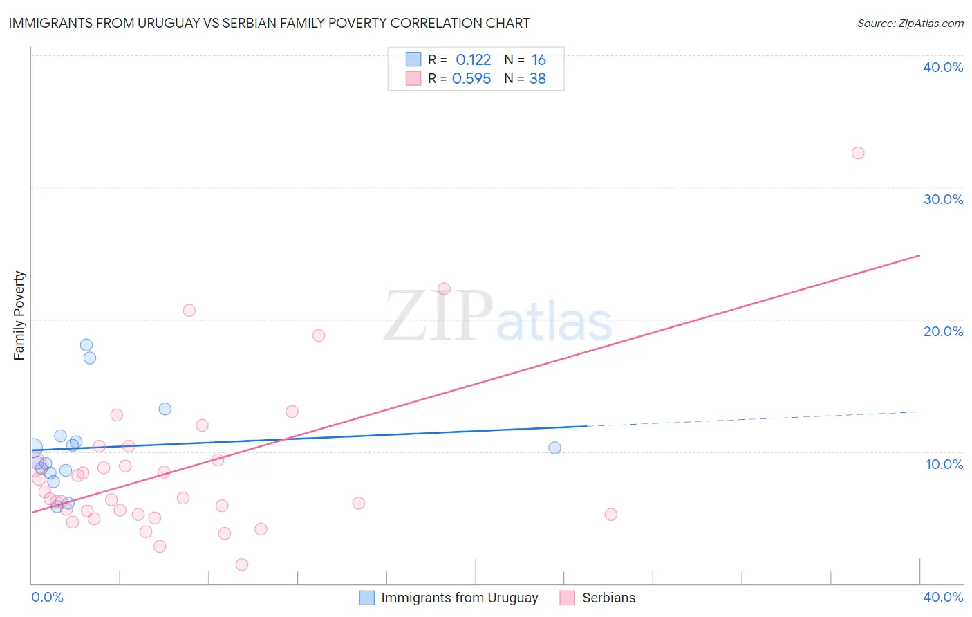 Immigrants from Uruguay vs Serbian Family Poverty
