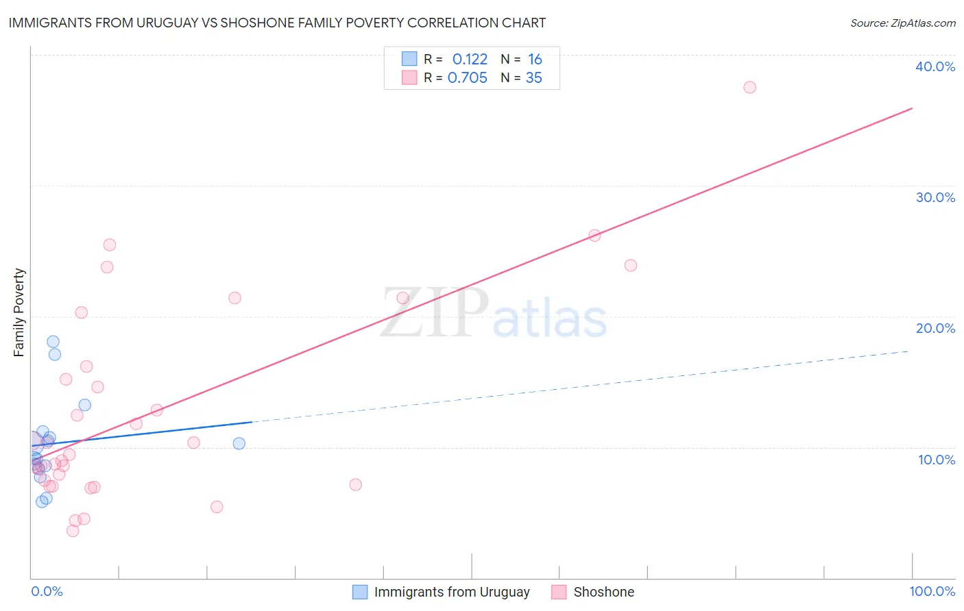 Immigrants from Uruguay vs Shoshone Family Poverty