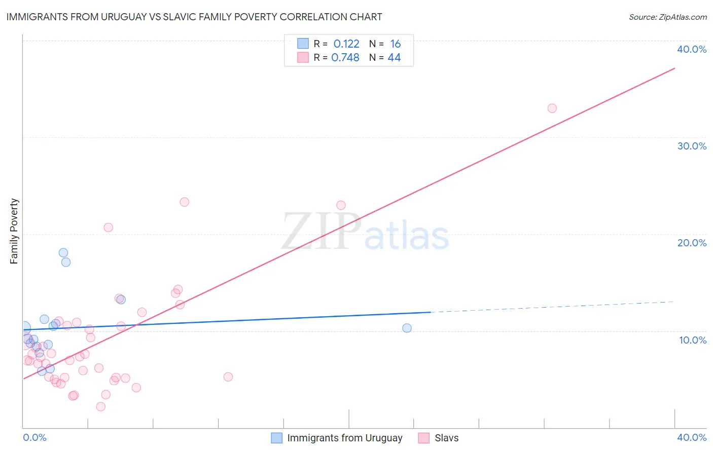 Immigrants from Uruguay vs Slavic Family Poverty