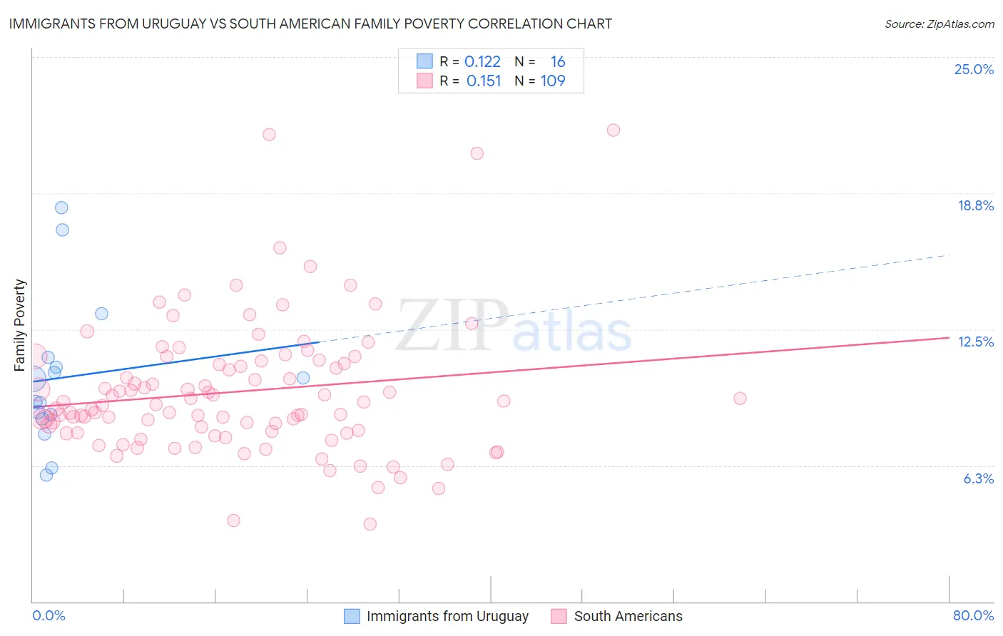 Immigrants from Uruguay vs South American Family Poverty