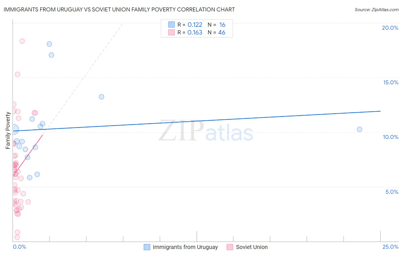 Immigrants from Uruguay vs Soviet Union Family Poverty