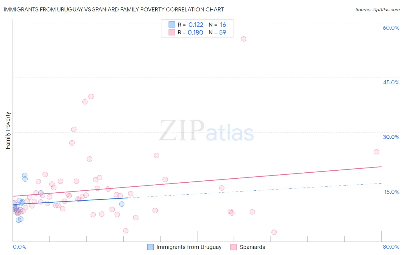 Immigrants from Uruguay vs Spaniard Family Poverty