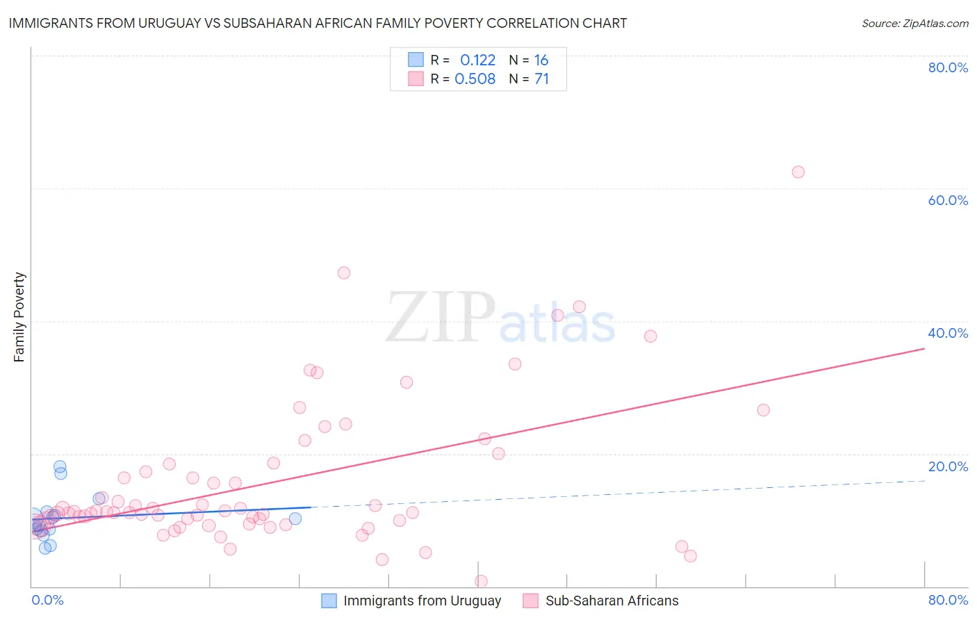 Immigrants from Uruguay vs Subsaharan African Family Poverty