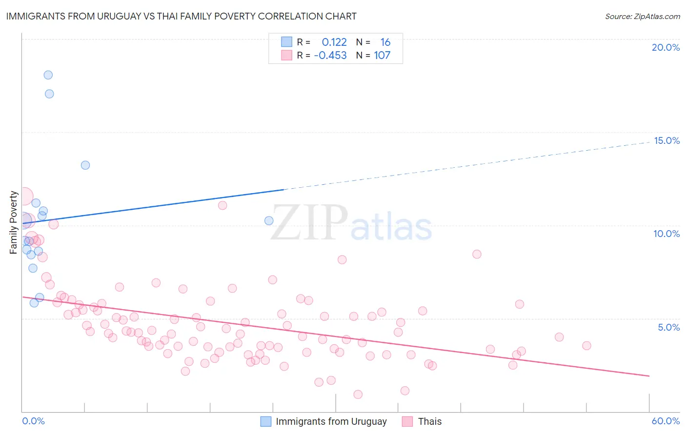 Immigrants from Uruguay vs Thai Family Poverty