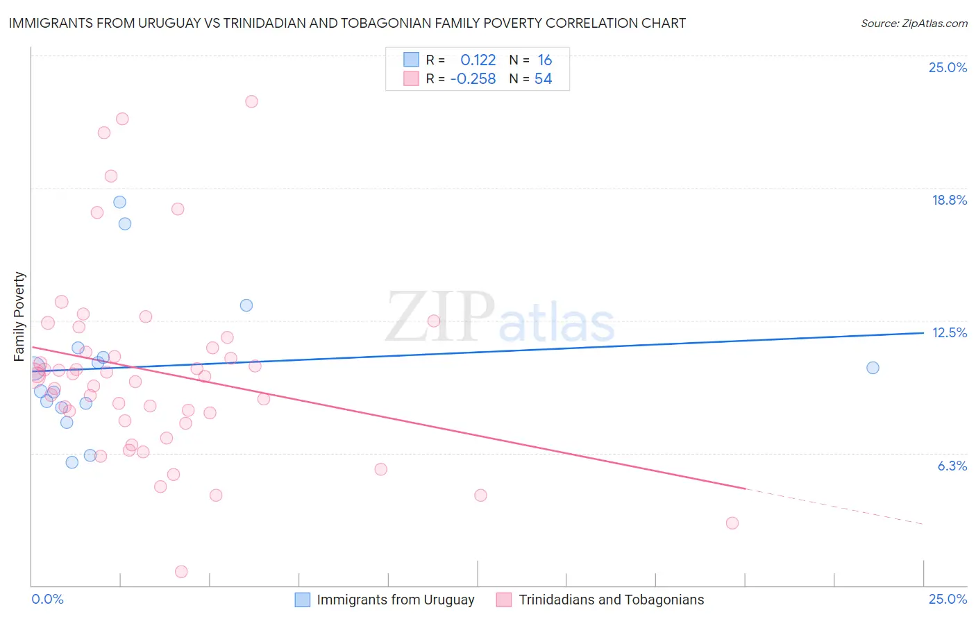 Immigrants from Uruguay vs Trinidadian and Tobagonian Family Poverty