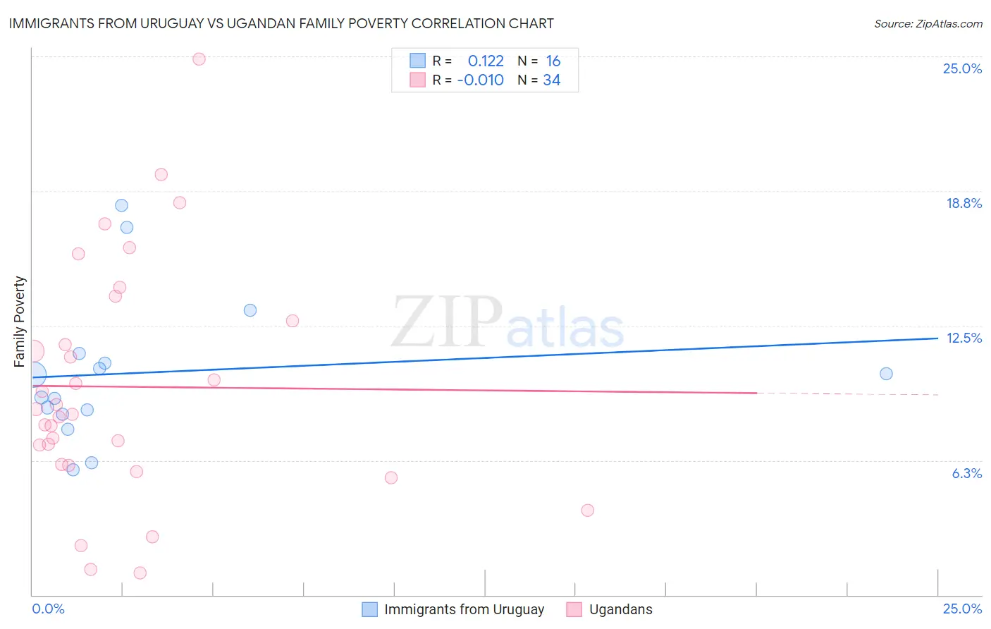Immigrants from Uruguay vs Ugandan Family Poverty