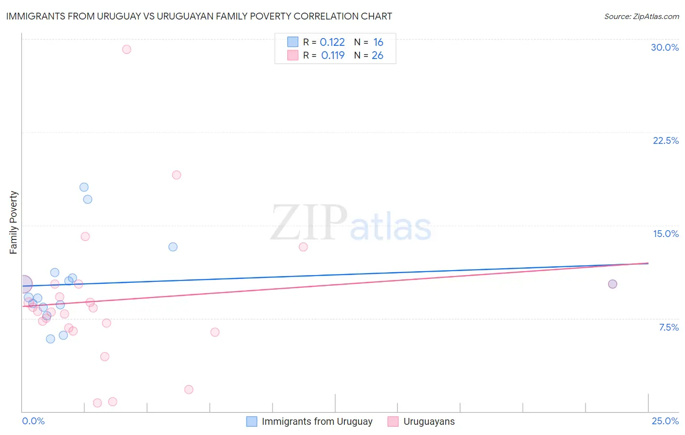 Immigrants from Uruguay vs Uruguayan Family Poverty