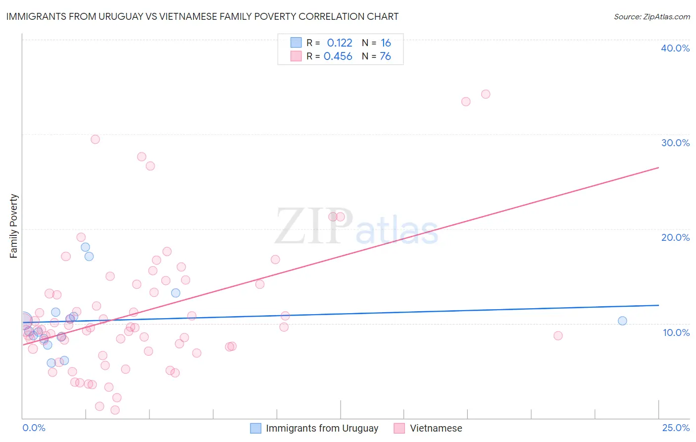 Immigrants from Uruguay vs Vietnamese Family Poverty