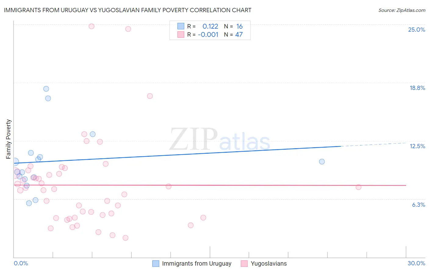 Immigrants from Uruguay vs Yugoslavian Family Poverty