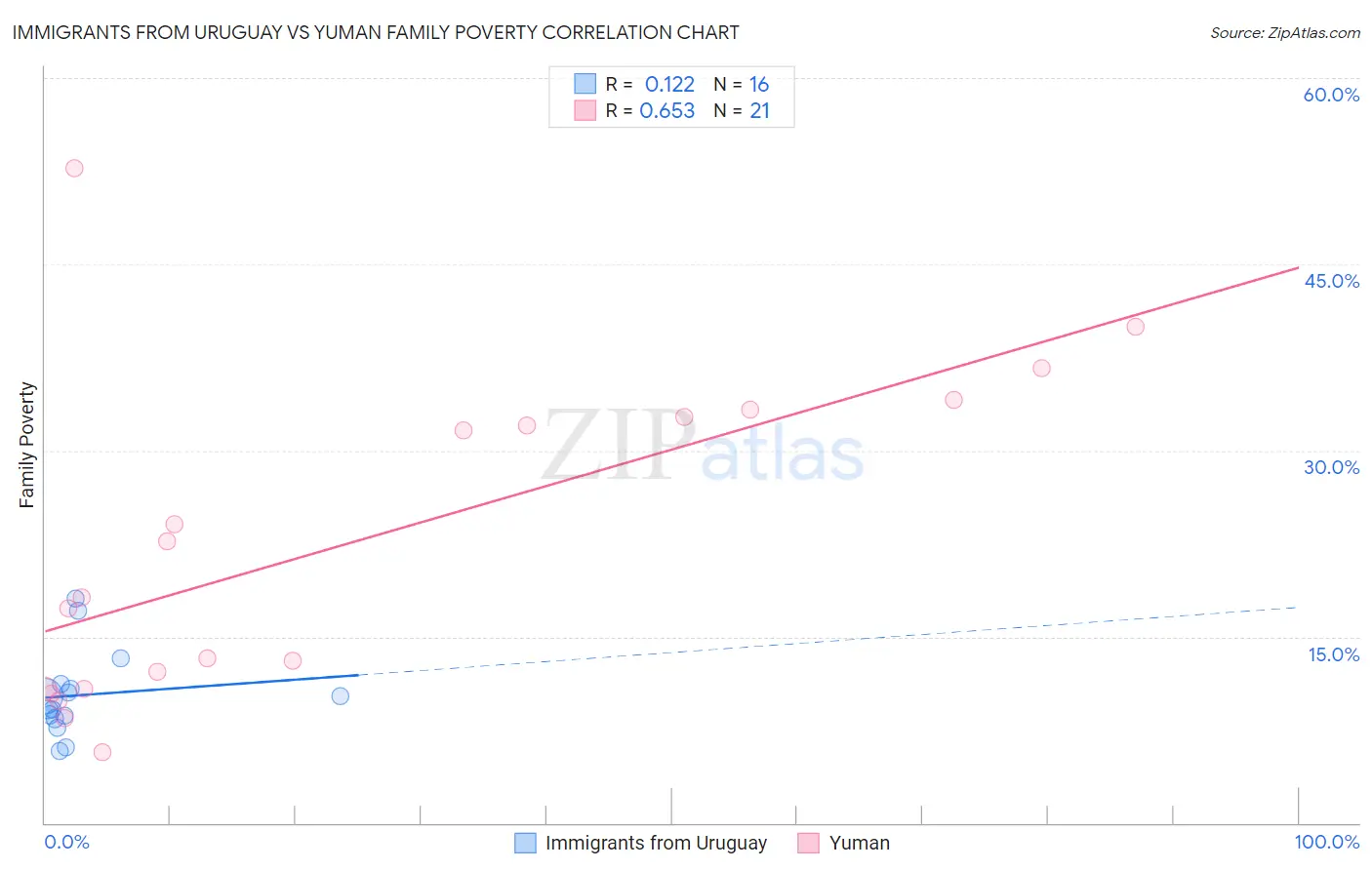 Immigrants from Uruguay vs Yuman Family Poverty