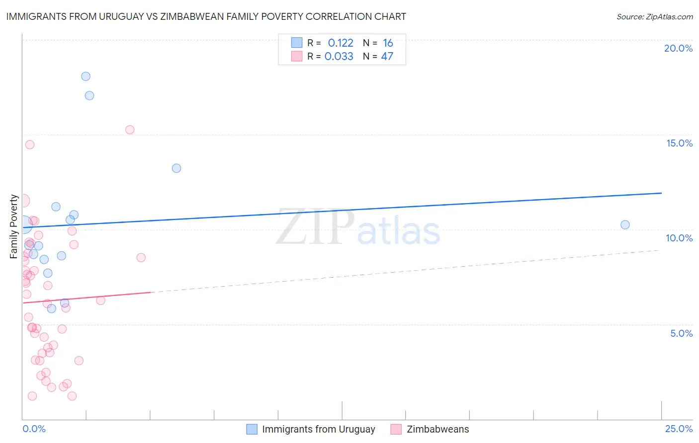 Immigrants from Uruguay vs Zimbabwean Family Poverty