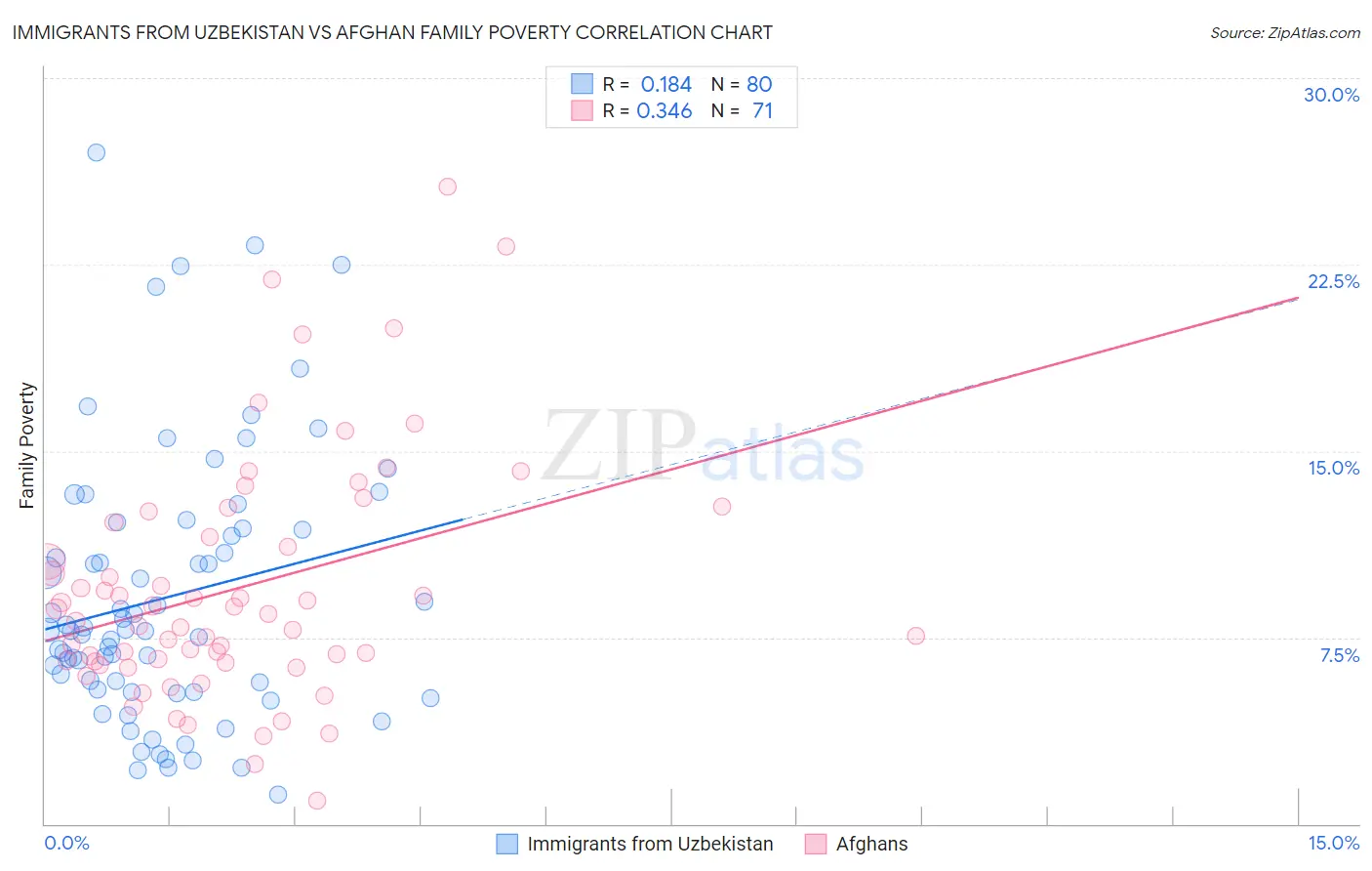 Immigrants from Uzbekistan vs Afghan Family Poverty