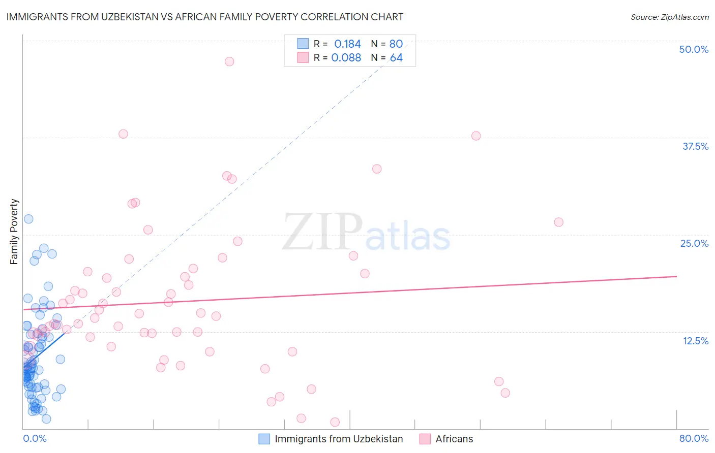 Immigrants from Uzbekistan vs African Family Poverty